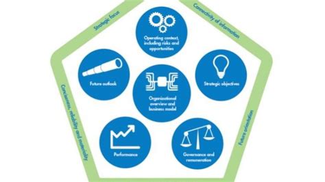ircfsa|FAQ: Using the Six Capitals in the Integrated Report.